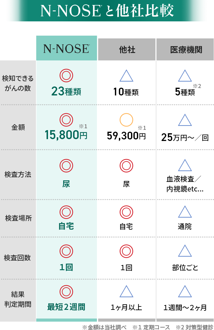 N-NOSEと他社比較